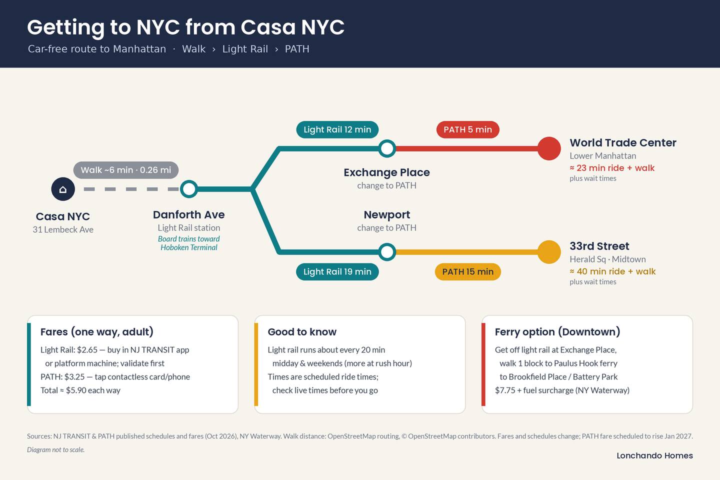 Getting to NYC: 6-min walk to Danforth Ave Light Rail, then PATH to World Trade Center or Midtown