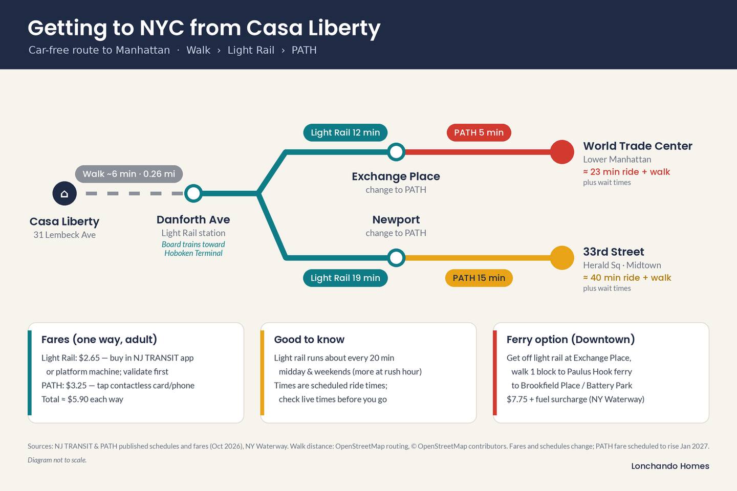 Getting to NYC: 6-min walk to Danforth Ave Light Rail, then PATH to World Trade Center or Midtown